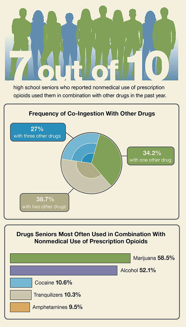 This graphic shows that 7 of 10 high school seniors who reported nonmedical use of prescription opioids used them in combination with other drugs in the past year.  The graphic then goes on to show the frequency of ingestion with other drugs.  27% used them with 3 other drugs at the same time, 39% with two other drugs, and 34% with one other drug.  A third chart in the graphic shows the drugs that were most often used.  Marijuana was the most frequent at 58.5%, followed by alcohol 52.1%, cocaine at 10.6%, t