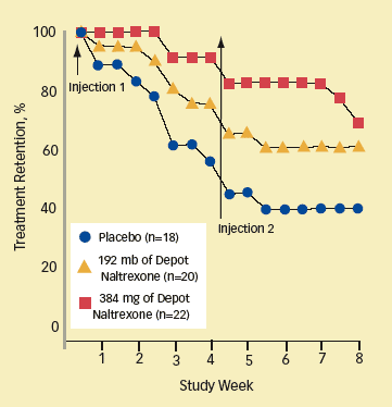 line graph showing retentention percent versus study week.  Patients receiving 384 mg and 192 mg Depot Naltrexone were over 22% higher than Placebo control - see caption