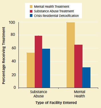 Bar chart of percentage receiving treatment in Substance Abuse or Mental Health faciltiies - see text for description