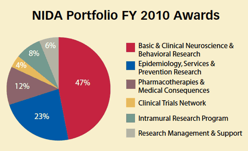 A pie chart of NIDA portfolio FY 10 Actuals