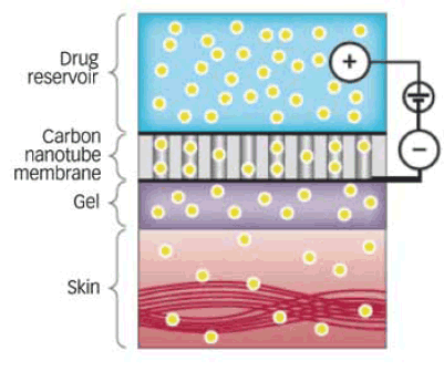 This is a schematic that shows the flow of a nicotine solution from a drug reservoir through three layers: a carbon nanotube membrane, a gel, and skin. An electrical circuit is shown between the reservoir and the membrane.