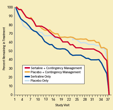 line graph showing trend of patients remaining in treatment over time.   Users of Sertraline alone spent significantly less time in treatment than others including placebo users