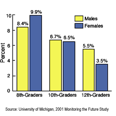U.S. Male and Female Students Who Reported Past-Year Use of Inhalants, 2001 - Graph