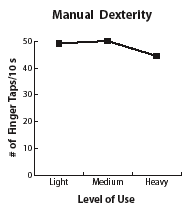 Manual Dexterity Graph