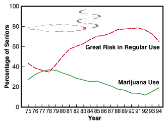 Graph of marijuana trends