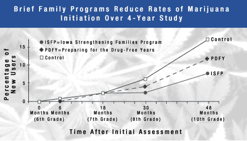 Brief Family Programs Reduce Rates of Marijuana Initiation Over 4-Year Study