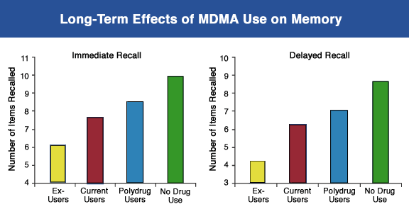 Graph showing Long-term effects of MDMA use on memory