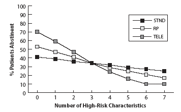 Graph - Number of High-Risk Characteristics