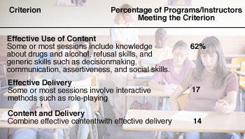 Most Middle School Prevention Programs Don't Combine Effective Content and Delivery