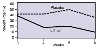 Patients taking lithium versus placebo