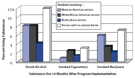 Multicultural Intervention Had Greatest Impact on Substance Use Initiation