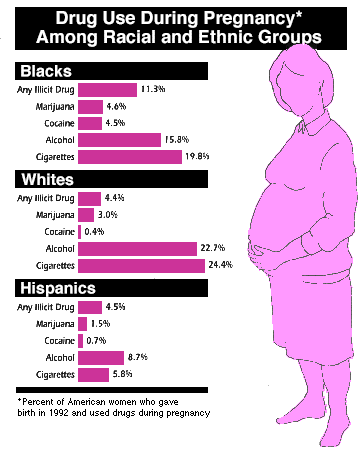 Drug use during pregnancy by racial/ethnic group