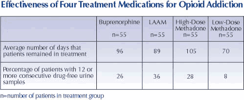 Chart Showing Treatment Medication Trends for Opioid Addiction