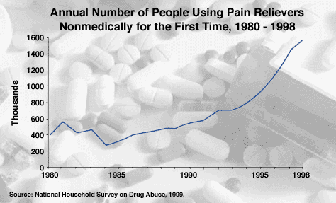 Graph Showing Pain Reliever Use Trends