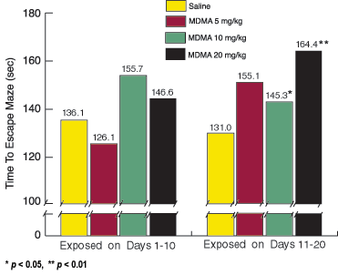 Animals Exposed to MDMA Take Longer To Escape Multiple-T Water Maze - Graph