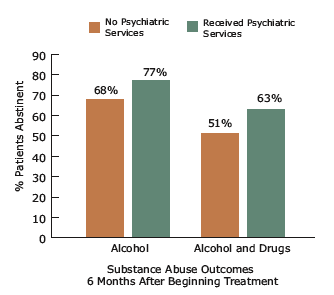 Graphic: Substance Abuse Outcomes 6 Months After Beginning Treatment