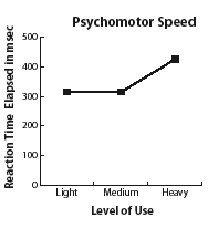 Psychomotor Speed Graph