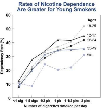 Nicotine Trends for Young Smokers