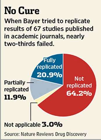 Pie chart showing replication results for 67 studies,  20.9% were fully replicated, 11.9% partially and 64.2% not replicated (3.0 % not applicable)