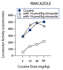 Coadministration of Rimcazole With Cocaine Blocks Locomotor Stimulation in Mice