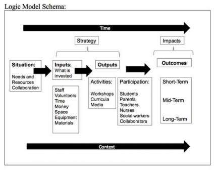 Schema - Situation to Strategy Inputs and Outputs which impacts Outcomes for Short Mid and Long term