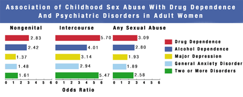 Association of Childhood Sex Abuse With Drug Dependence and Psychiatric Disorders in Adult Women