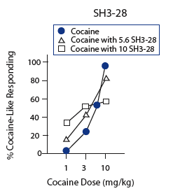 Pretreatment With Rimcazole Analog SH3-28 Decreases Subjective Effects of Cocaine in Rats