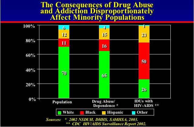 slide showing higher drug use among minority populations and an even higher proportion of minority drug users with HIV-AIDS - in text