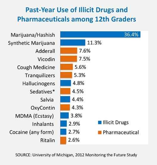 Past year use by 12th graders, Marijuana 36.4%, Synthetic MJ 11.3, Adderall 7.6, Vicodin 7.5, Cough med 5.6, Tranqs 5.3%, Hallucinogens 4.8, Sedatives 4.5, Salvia 4.4, Oxy 4.3, MDMA 3.8, Inhalants 2.9, Cocaine 2.7 and Ritalin 2.6