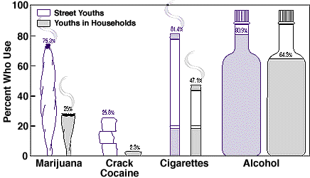Graph of drug use among youth