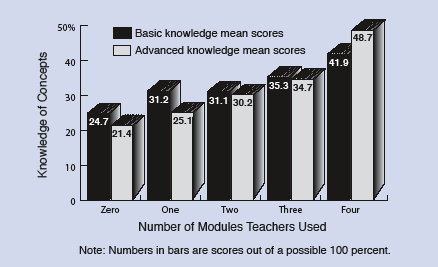 Students' Biology and Chemistry Knowledge Increases With Number of PEP Modules Teachers Use