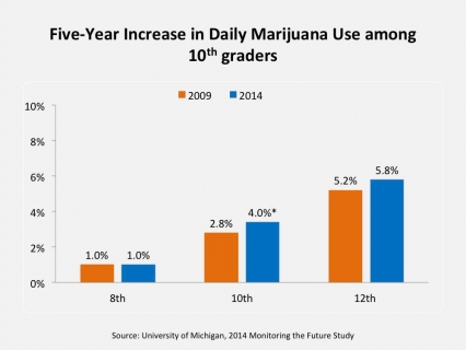 Five-Year Increase in Daily Marijuana Use among 10th graders