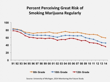 Percent Perceiving Great Risk of Smoking Marijuana Regularly