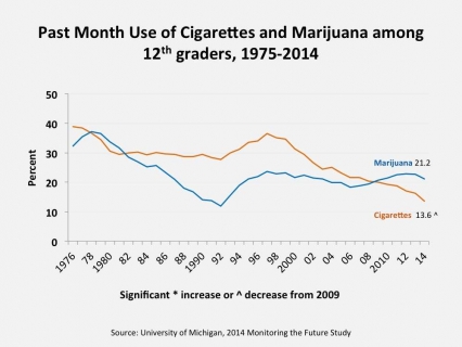 Past Month Use of Cigarettes and Marijuana among 12th graders, 1975-2014