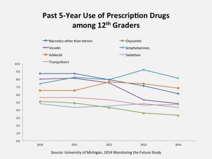 Past 5-Year Use of Prescription Drugs among 12th Graders