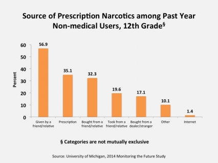 Source of Prescription Narcotics among Past Year Non-medical Users, 12th Grade