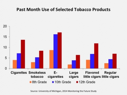 Past Month Use of Selected Tobacco Products