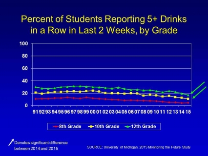 Percent of students reporting 5+ drinks in a row in last 2 weeks, by grade