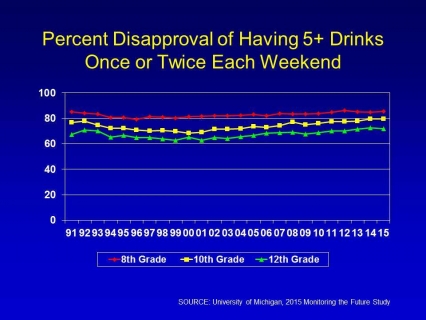 Percent disapproval of having 5+ drinks once or twice each weekend