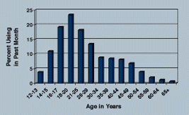 Past Month Illicit Drug Use by Age: 2003 graph