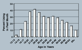 Past Month Cigarette Use by Age: 2003 - Bar graph
