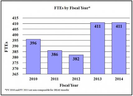 FTEs by Fiscal Year: 2010 396, 2011 386, 2012 382, 2013 411, 2014 411