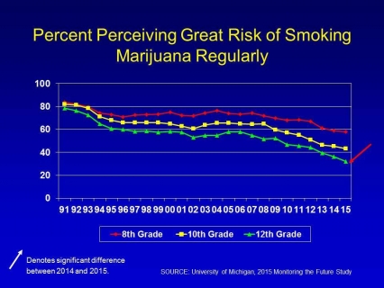 Percent perceiving great risk of smoking marijuana regularly