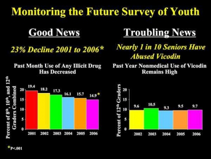 Monitoring the Future survey shows 23 percent decline in past month use of any illicit drug, but also shows nearly 1 in 10 seniors have abused vicodin - see text