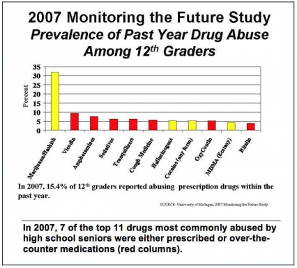 Monitoring the Future Survey results for prevalence of past year drug abuse among 12th graders - see caption