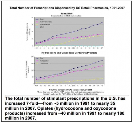 Total number of prescriptions dispensed by US retail pharmacies  - shows trends increasing from 1991 to 2007, see caption