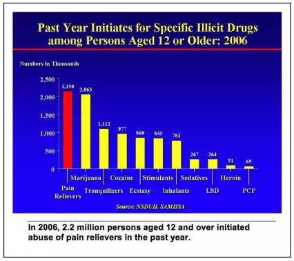 Past Year Initiates for Specific Illicit Drugs among persons aged 12 and older, 2006