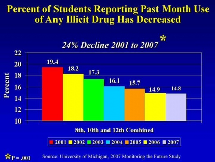 Histogram showing 24% decline in Past Month Use of any Illicit Drug from 2001 to 2007 among 8th, 10th and 12th grades combined