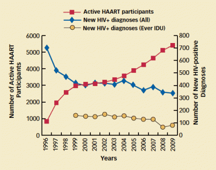 This line graph shows that as the number of participants in the HAART program increased five-fold between 1996 and 2009, the number of all newly diagnosed HIV-positive people was reduced by roughly 50 percent. A tracking of newly diagnosed HIV-positive people who have a history of illicit injected drug use begins in 1999; as the number of HAART participants increased in the last 5 years of the study, the number of people in this category decreased even more steeply than that of all newly diagnosed HIV-posit