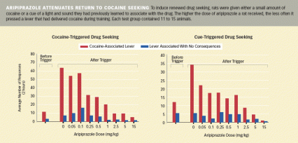 bar chart of number of responses against dose of drug,  see caption for more.